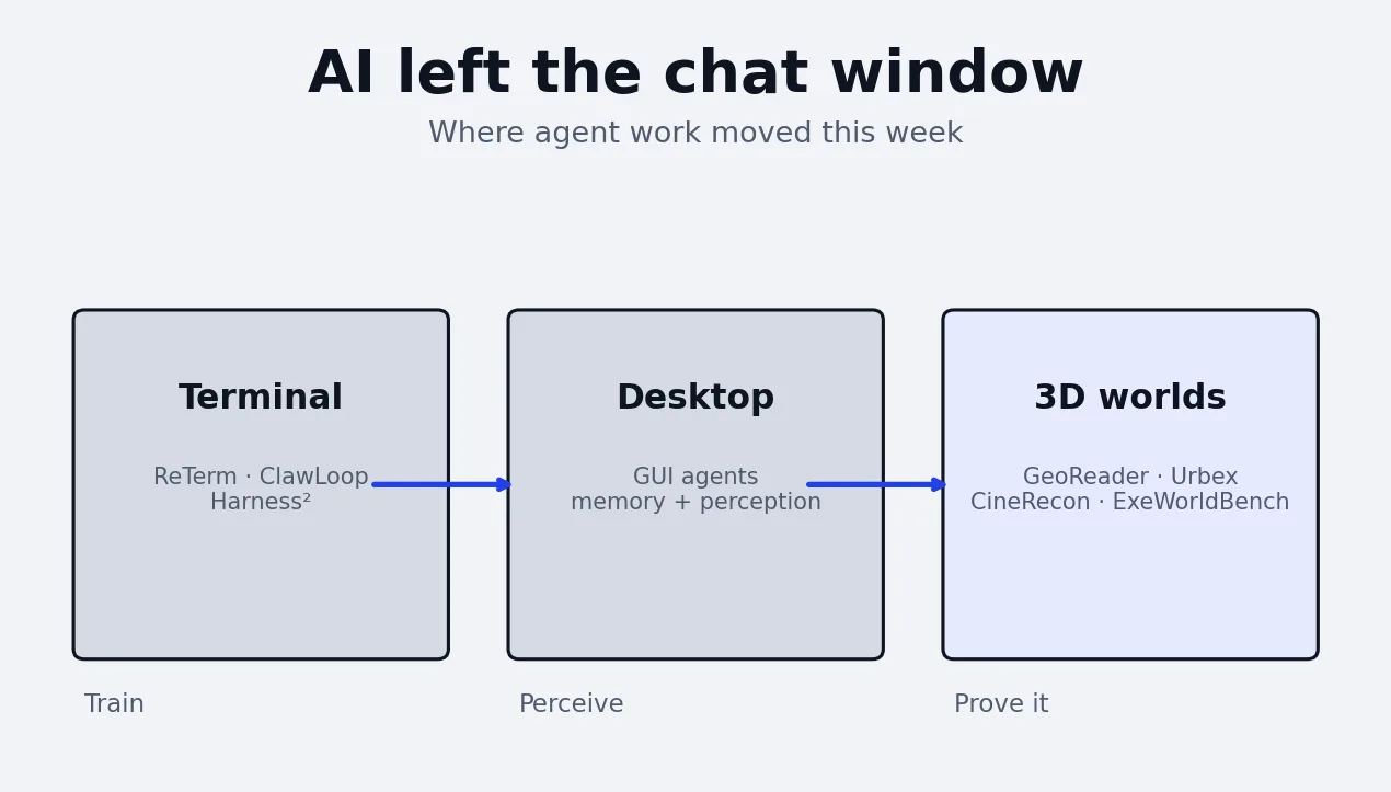 Editorial diagram showing AI agent work moving from chat to terminal, desktop, and 3D world environments, with example research threads labeled under each.