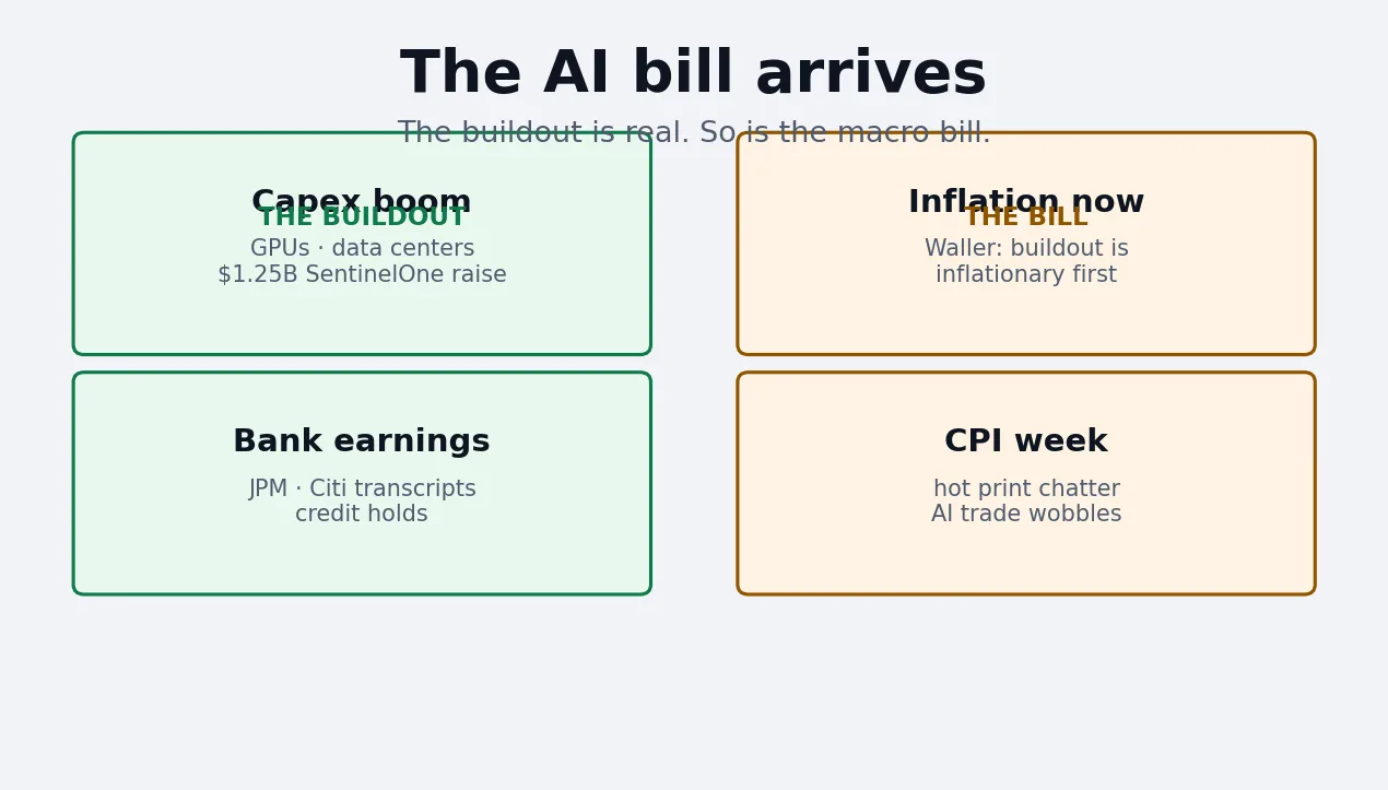 Editorial diagram contrasting the AI buildout (capex, GPUs, bank earnings) against the macro bill (inflation warnings, CPI, current account questions).