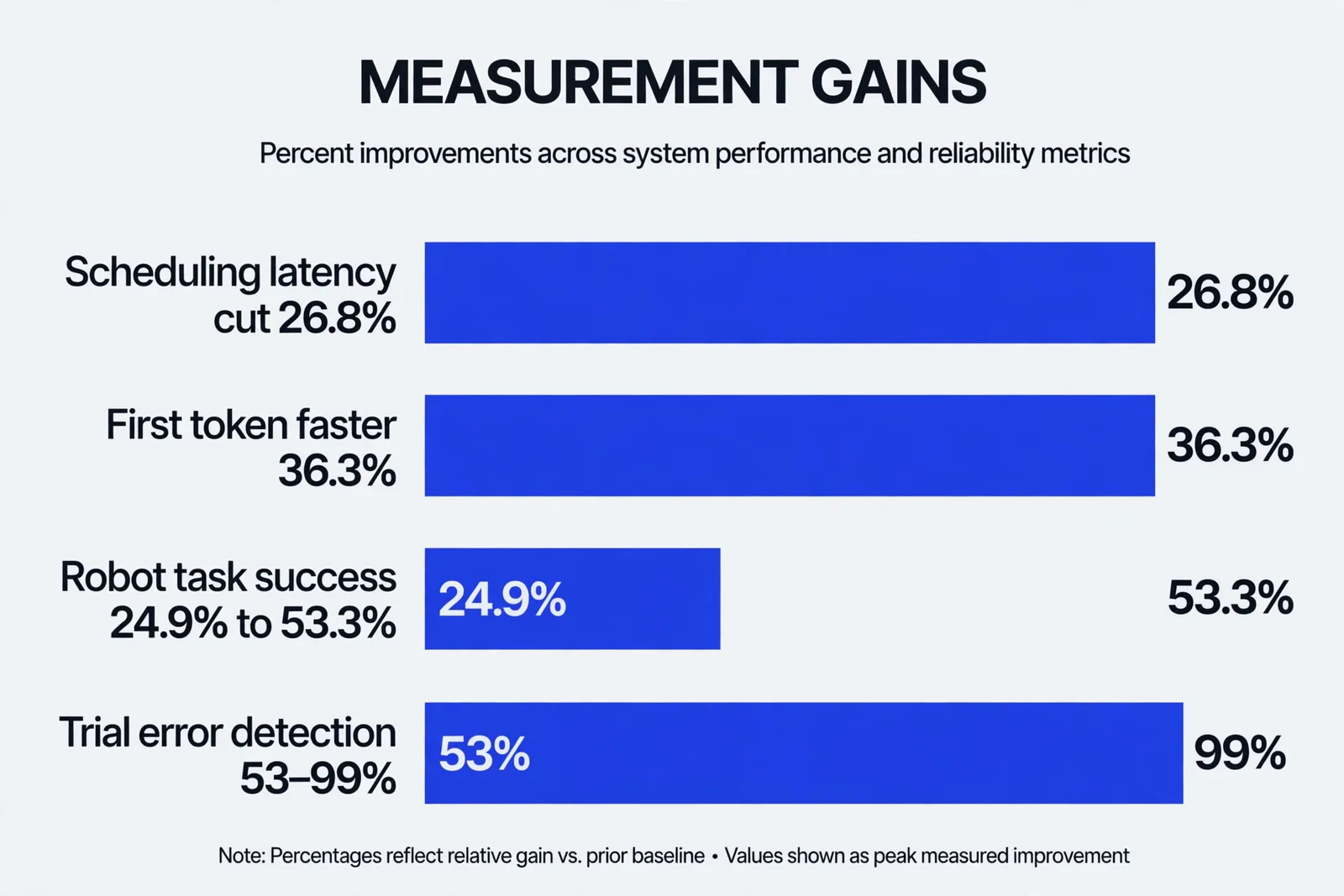 Horizontal bar chart of measurement gains from the edition: scheduling latency cut 26.8 percent, first token 36.3 percent faster, robot task success from 24.9 to 53.3 percent, trial error detection 53 to 99 percent